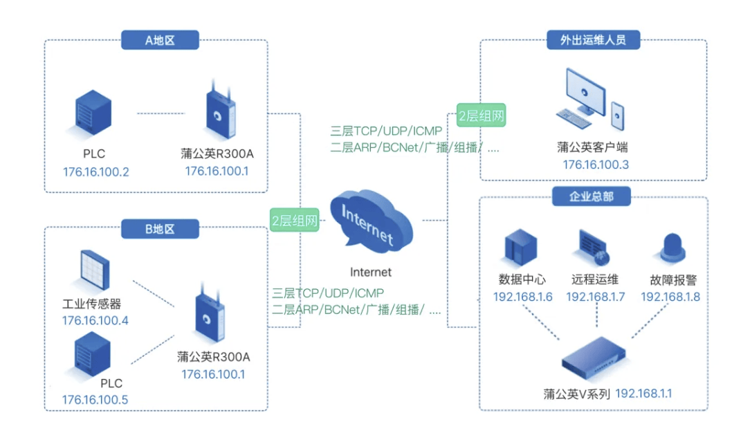 蒲公英客户端怎么组网蒲公英本机暂无异地组网权限